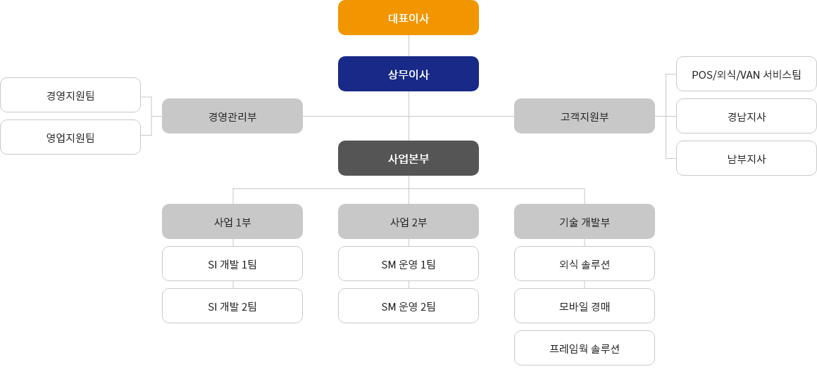 조직도
